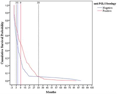 Clinical, epidemiological, and laboratory prognostic factors in patients with leprosy reactions: A 10-year retrospective cohort study